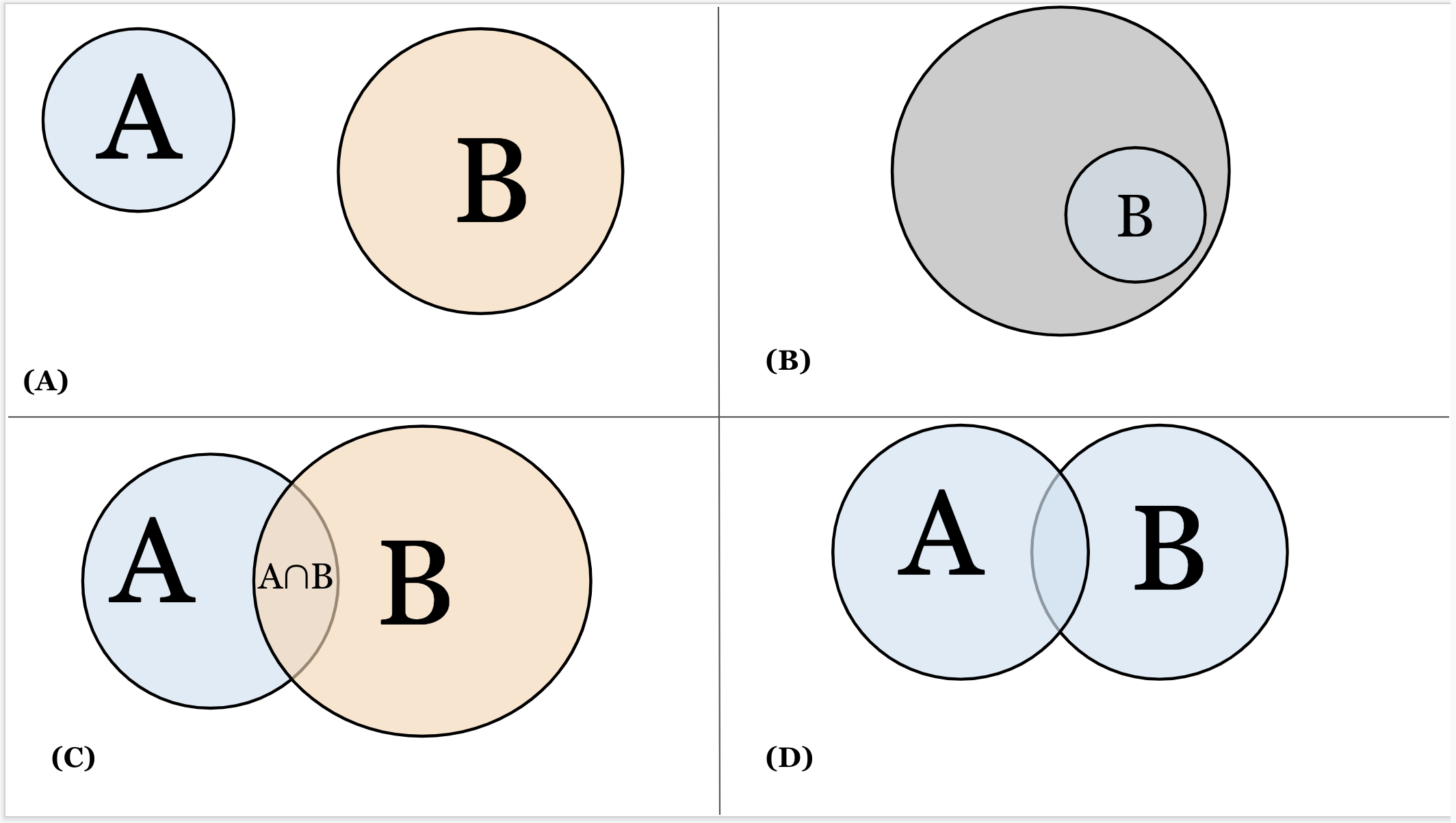 (A)  Two distinct areas without intersections or unions.  (B)  If the gray circle is the complete area where a particle can end up in, the probability of a particle being in a subset area B is the ratio of that subset to the complete area.  (C)  An intersection is the shared area between A and B. The notation for intersection is often A∩B, A and B, A & B.  (D)  A union is the complete area of A and B together. The notation for intersection is often A∪B, A or B, A | B (not to be confused with a conditional in this last one). 