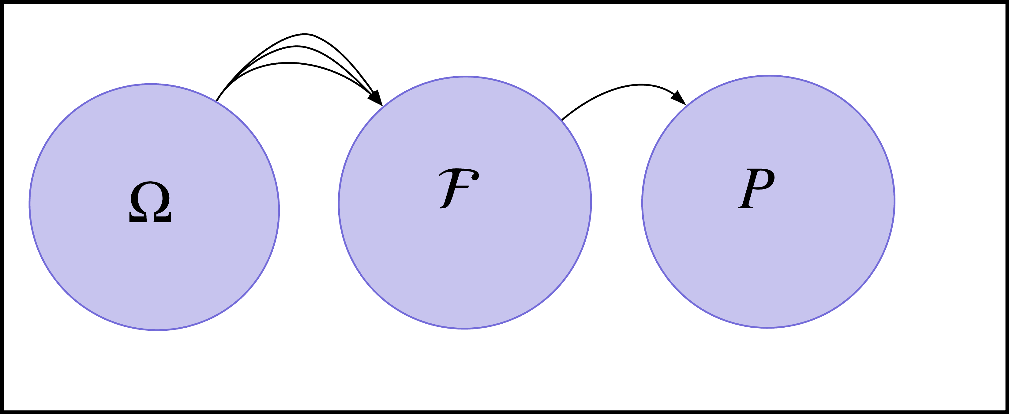 Figure 1: Here, the elements of a sample space get mapped onto an event space (ie. a collection of subsets from the sample space). These event elements get uniquely mapped onto a probability space.