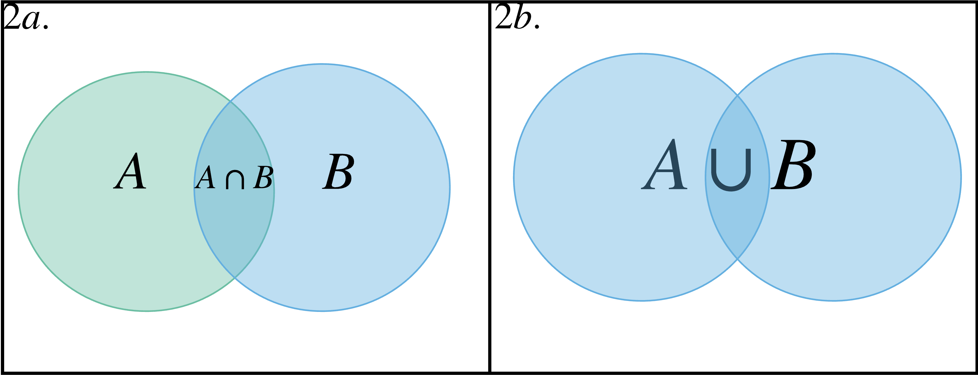 Figure 2: The intersection of two sets can be visualized as the space at which they over overlap, shown in 2a. The union takes in account the rest of the elements in the other circles in addition to the intersection region.