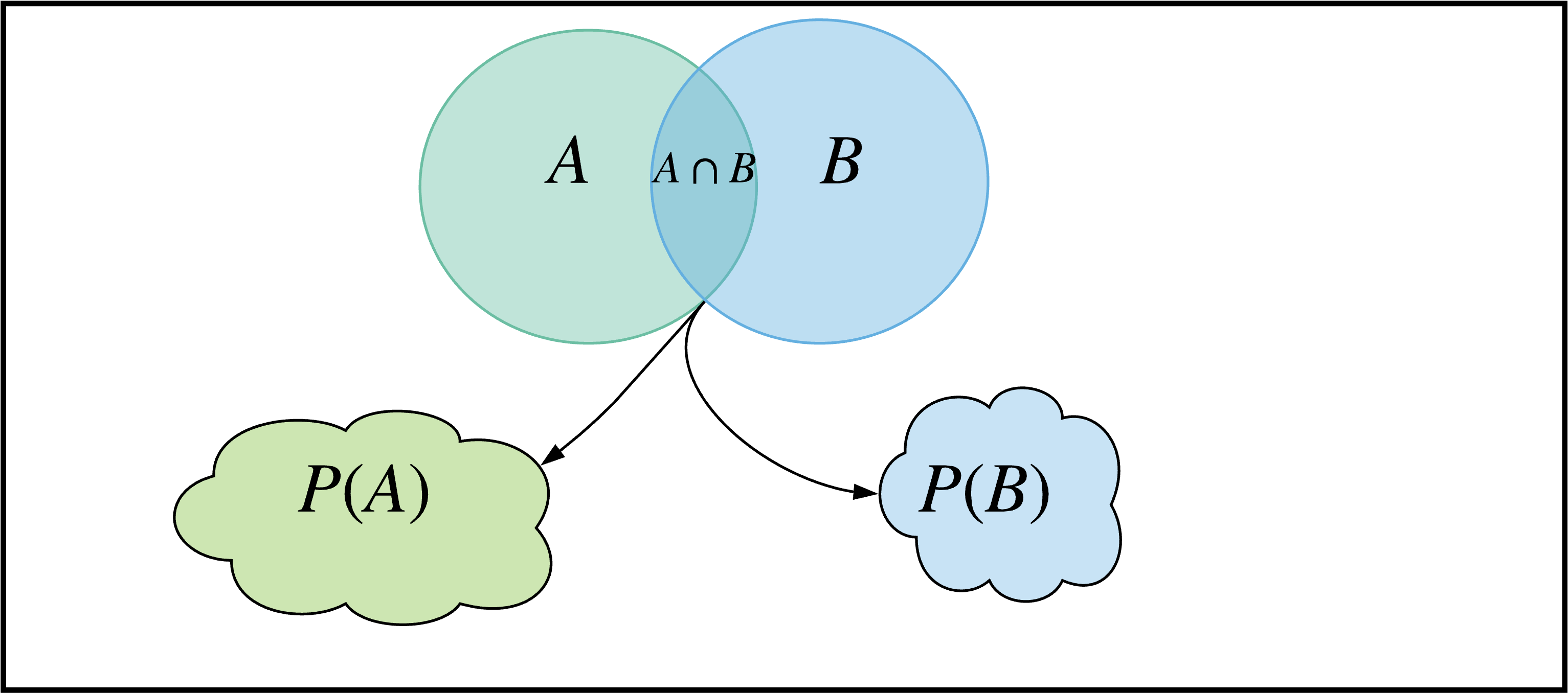 Figure 3: The intersected region between A and B map to two different probability spaces, P(A) and $$P(B)$$.