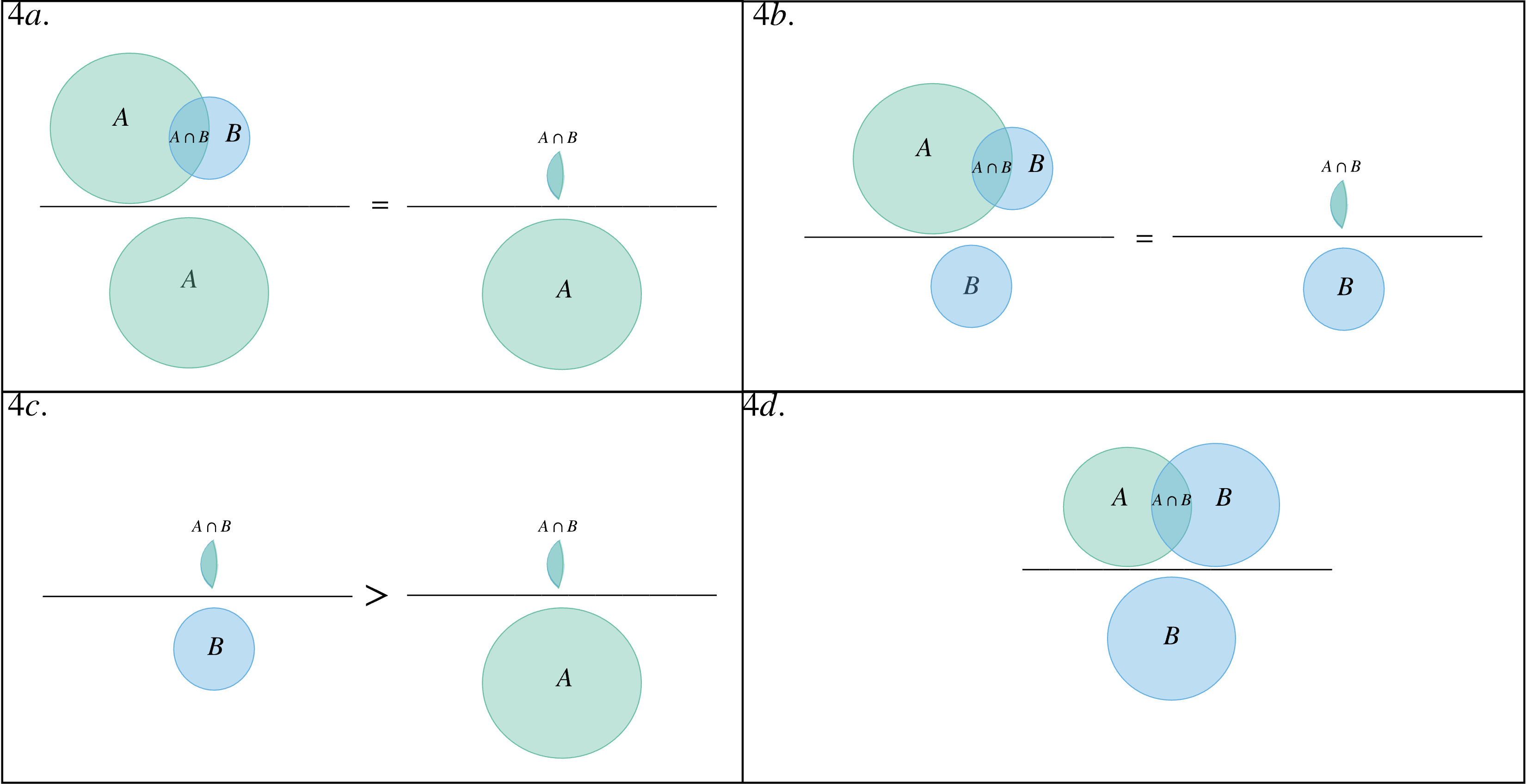 Figure 4: 4a and 4b show the visual representation of $$\frac{P(A \cap B)}{P(A)}$$ and $$\frac{P(A \cap B)}{P(B)}$$, respectively. 4c shows us that $$\frac{P(A \cap B)}{P(B)} > \frac{P(A \cap B)}{P(B)}$$. Lastly, we see that this representation is more difficult to see when the sizes of A and B are the same.